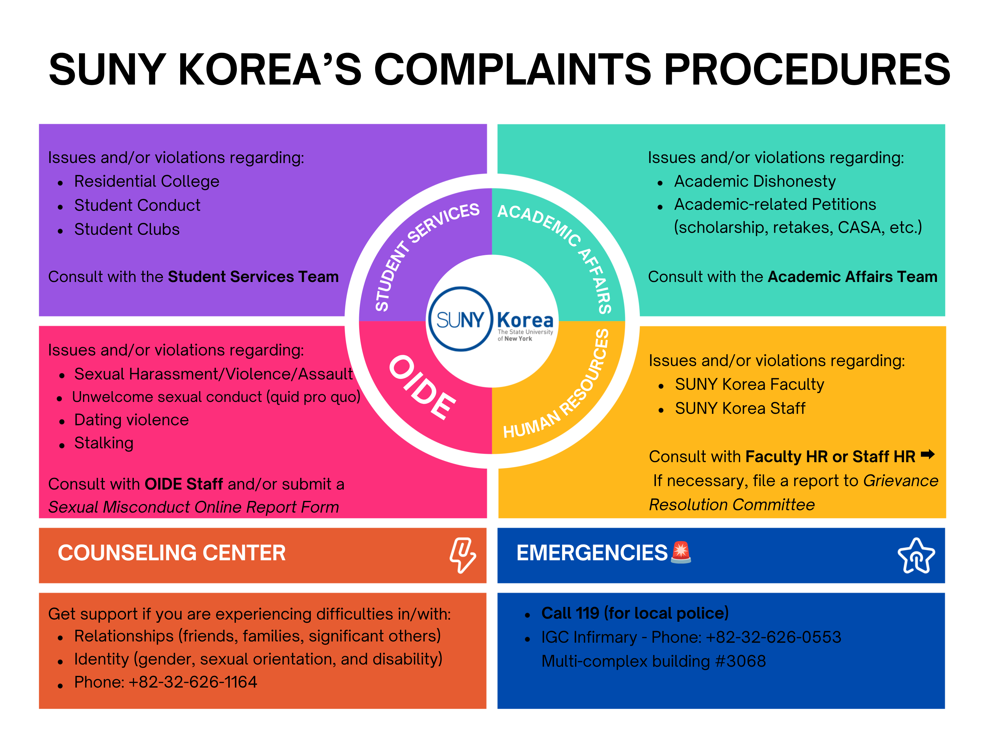 SUNY KOREA'S COMPLAINTS PROCEDURES